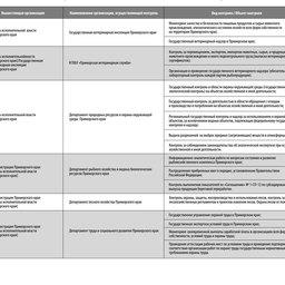 Перечень организаций, ведущих контроль деятельности предприятий, осуществляющих береговую рыбопереработку на территории Дальнего Востока (Приморский край, ЗАО «Южморрыбфлот»)